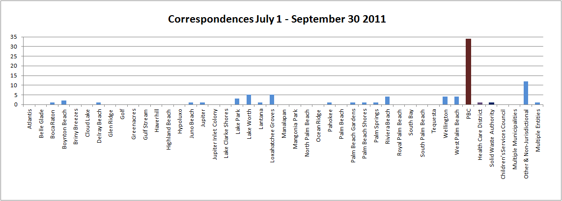 Corresponsences 2010-2011 Q4